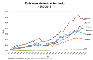 Emisiones CAM 1960-2012