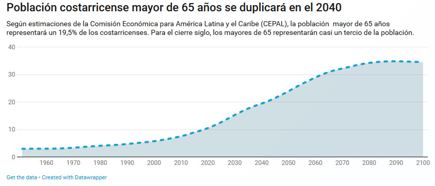 Grafico 65 años