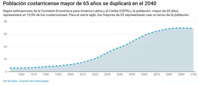 Grafico 65 años